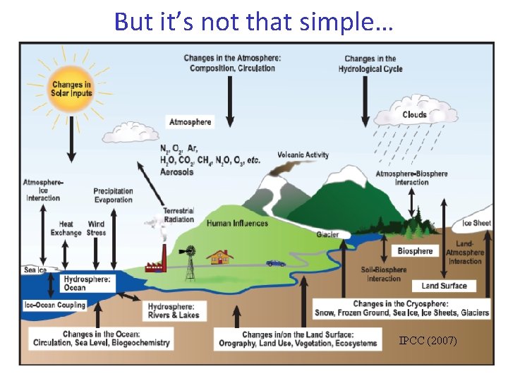 But it’s not that simple… IPCC (2007) 