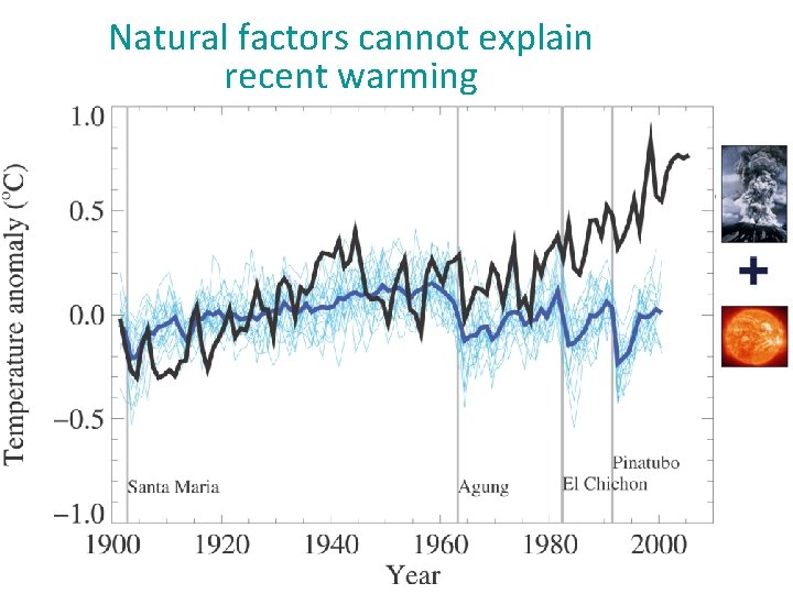 Natural factors cannot explain recent warming 