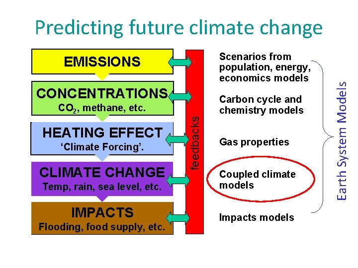 Scenarios from population, energy, economics models EMISSIONS CONCENTRATIONS Carbon cycle and chemistry models HEATING