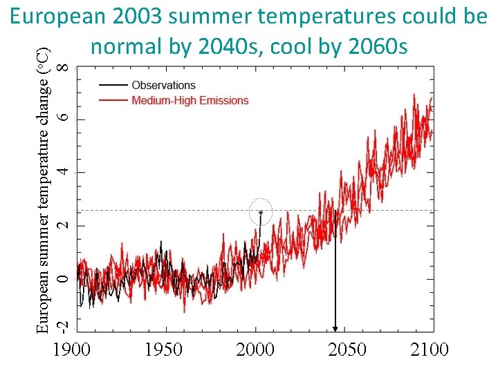 European summer temperature change (o. C) -2 0 2 4 6 8 European 2003