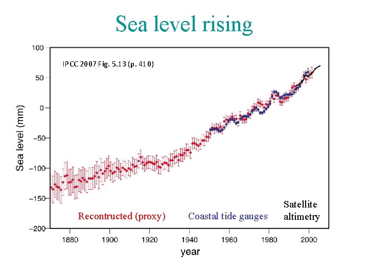 Sea level rising IPCC 2007 Fig. 5. 13 (p. 410) Recontructed (proxy) Coastal tide