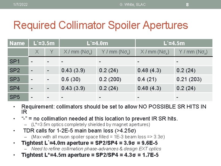 1/7/2022 8 G. White, SLAC Required Collimator Spoiler Apertures Name L*=3. 5 m X