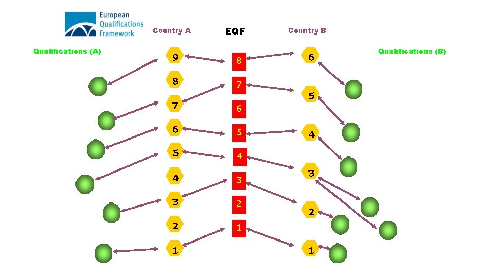 Сountry A Qualifications (A) EQF 9 8 8 7 6 5 7 6 6