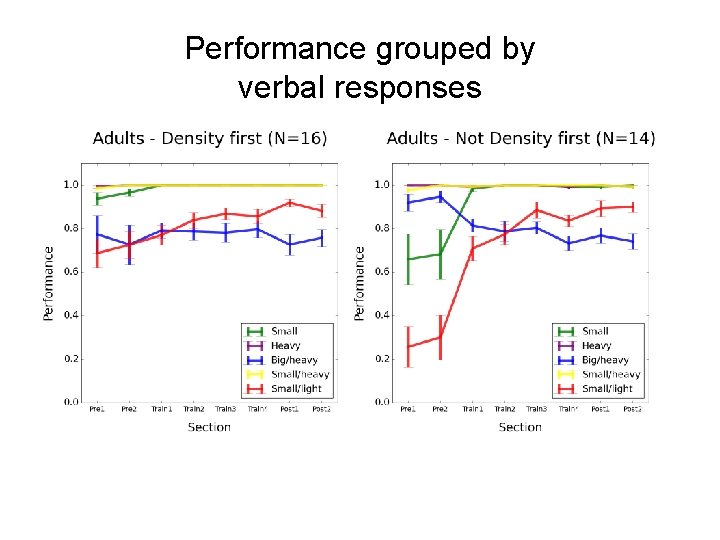 Performance grouped by verbal responses 