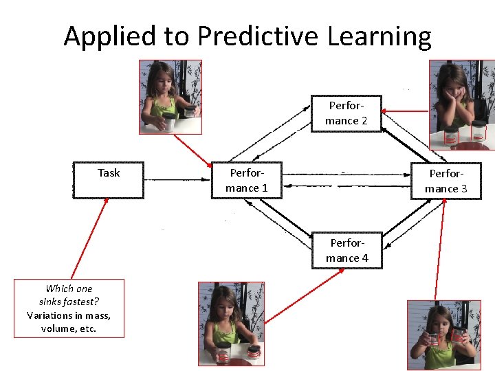 Applied to Predictive Learning Performance 2 Task Performance 1 Performance 3 Performance 4 Which