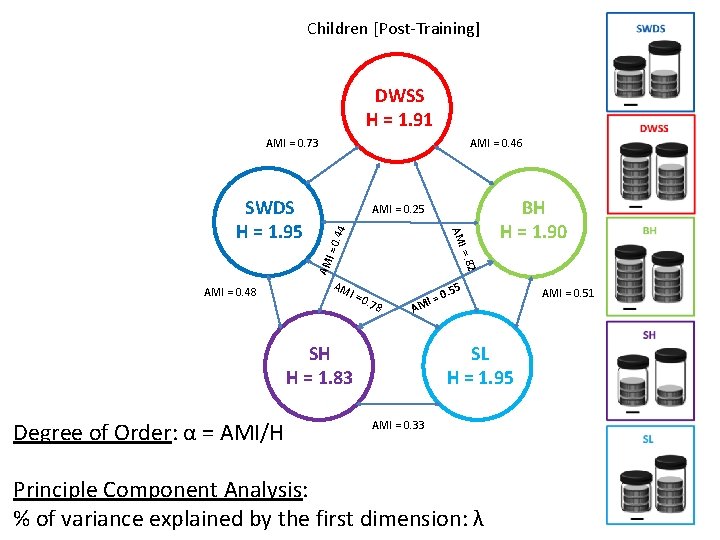 Children [Post-Training] DWSS H = 1. 91 AMI = 0. 73 . 44 AMI