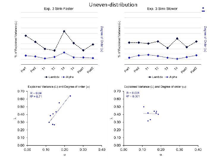 Uneven-distribution * 