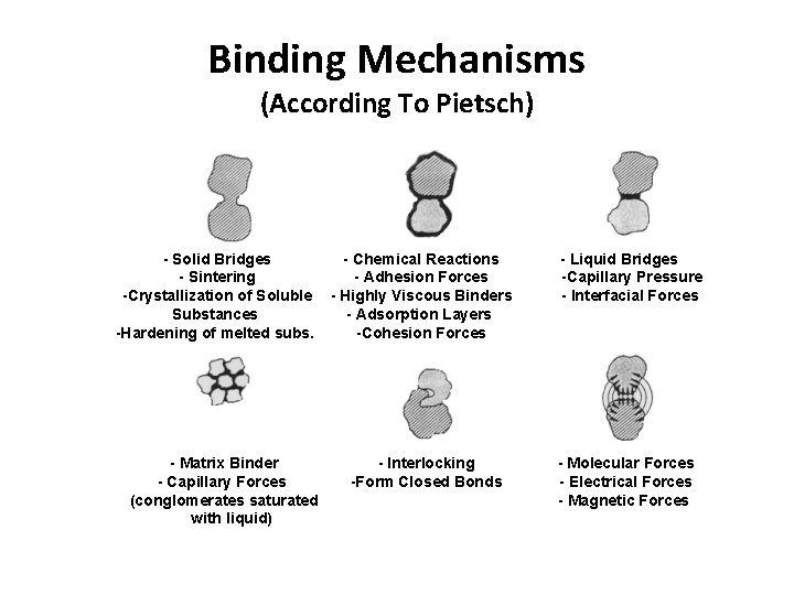 Binding Mechanisms (According To Pietsch) - Solid Bridges - Sintering -Crystallization of Soluble Substances