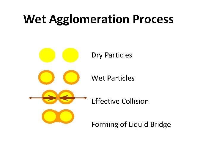 Wet Agglomeration Process Dry Particles Wet Particles Effective Collision Forming of Liquid Bridge 