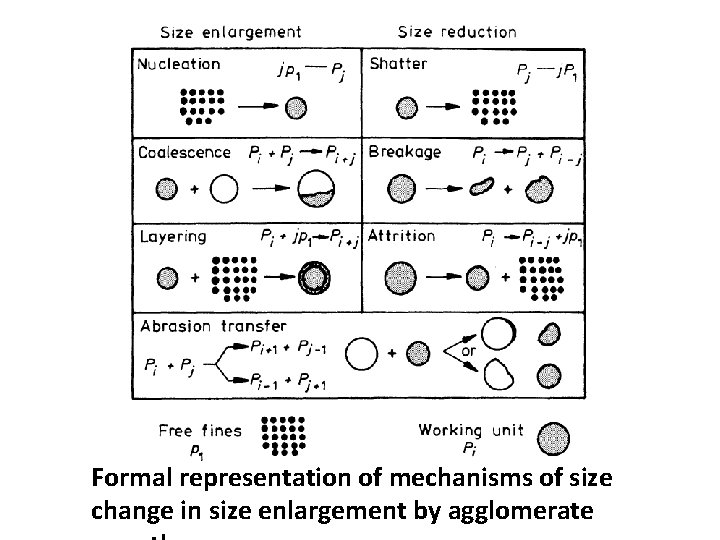 Formal representation of mechanisms of size change in size enlargement by agglomerate 