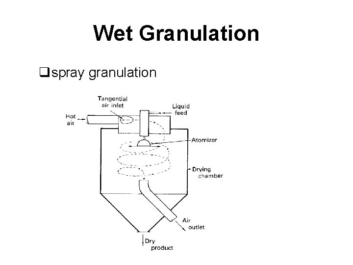 Wet Granulation qspray granulation 