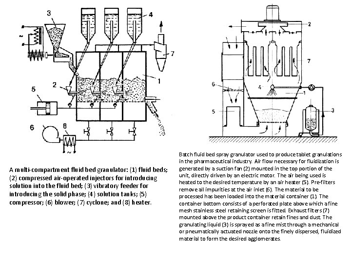 A multi-compartment fluid bed granulator: (1) fluid beds; (2) compressed air-operated injectors for introducing