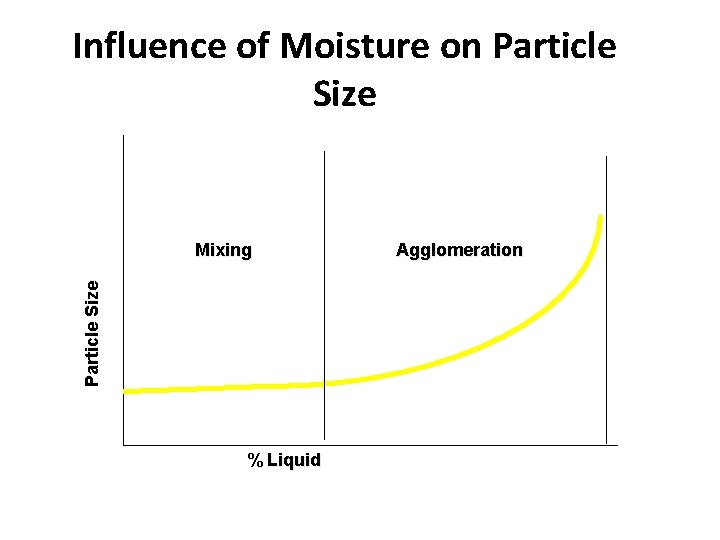 Influence of Moisture on Particle Size Mixing % Liquid Agglomeration 