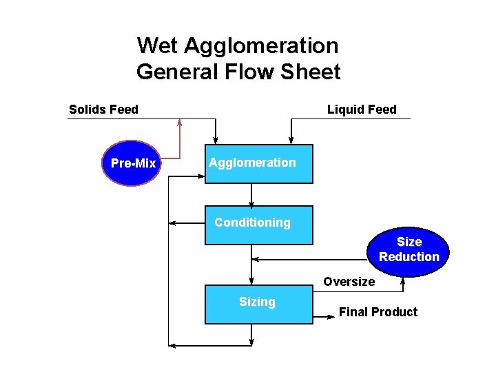 Wet Agglomeration General Flow Sheet Liquid Feed Solids Feed Pre-Mix Agglomeration Conditioning Size Reduction