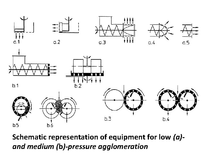 Schematic representation of equipment for low (a)and medium (b)-pressure agglomeration 