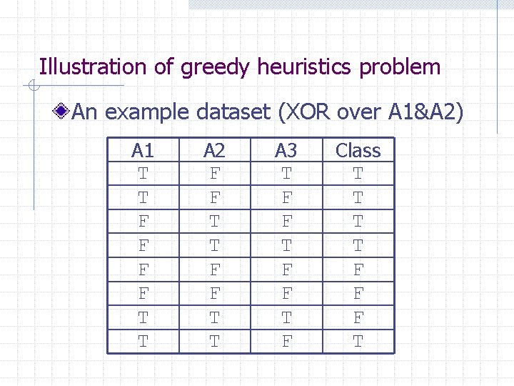 Illustration of greedy heuristics problem An example dataset (XOR over A 1&A 2) A