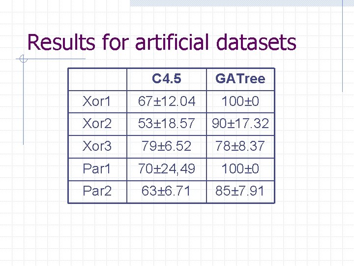 Results for artificial datasets C 4. 5 GATree Xor 1 67± 12. 04 100±