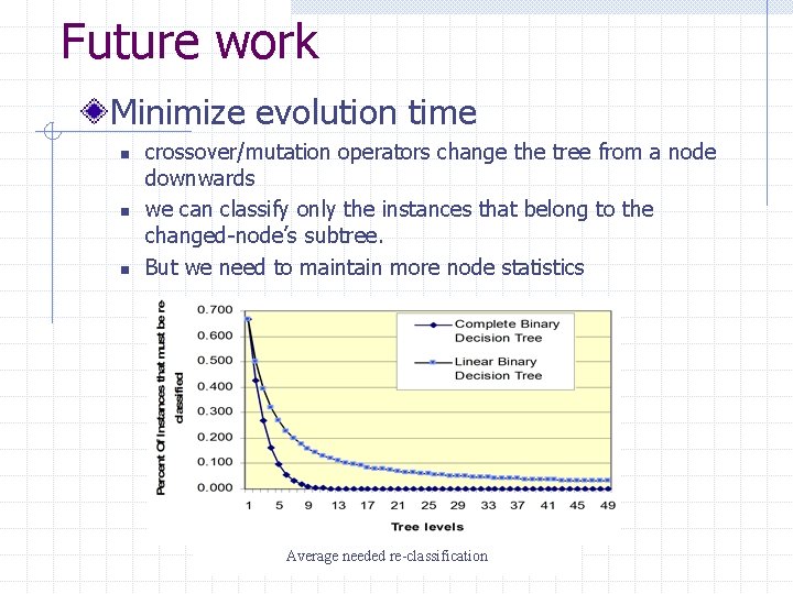 Future work Minimize evolution time n n n crossover/mutation operators change the tree from