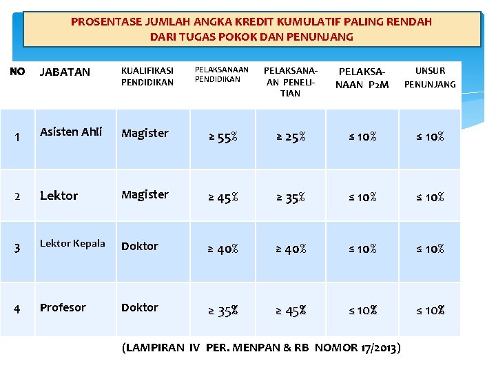 PROSENTASE JUMLAH ANGKA KREDIT KUMULATIF PALING RENDAH DARI TUGAS POKOK DAN PENUNJANG NO JABATAN