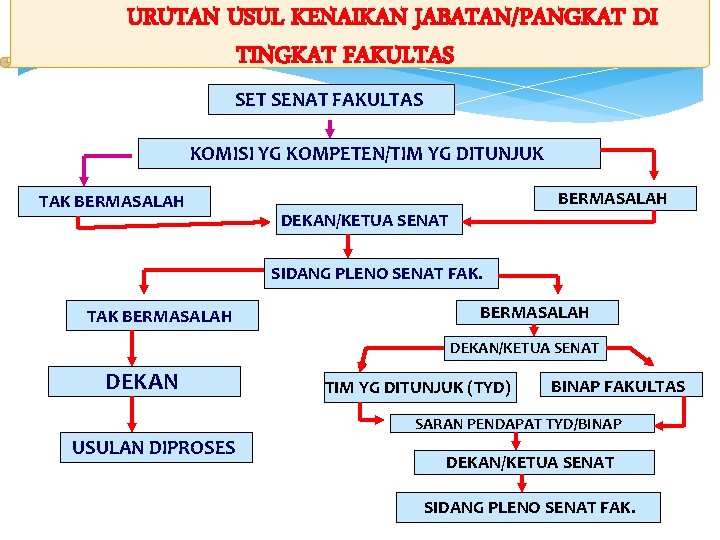 URUTAN USUL KENAIKAN JABATAN/PANGKAT DI TINGKAT FAKULTAS SET SENAT FAKULTAS KOMISI YG KOMPETEN/TIM YG