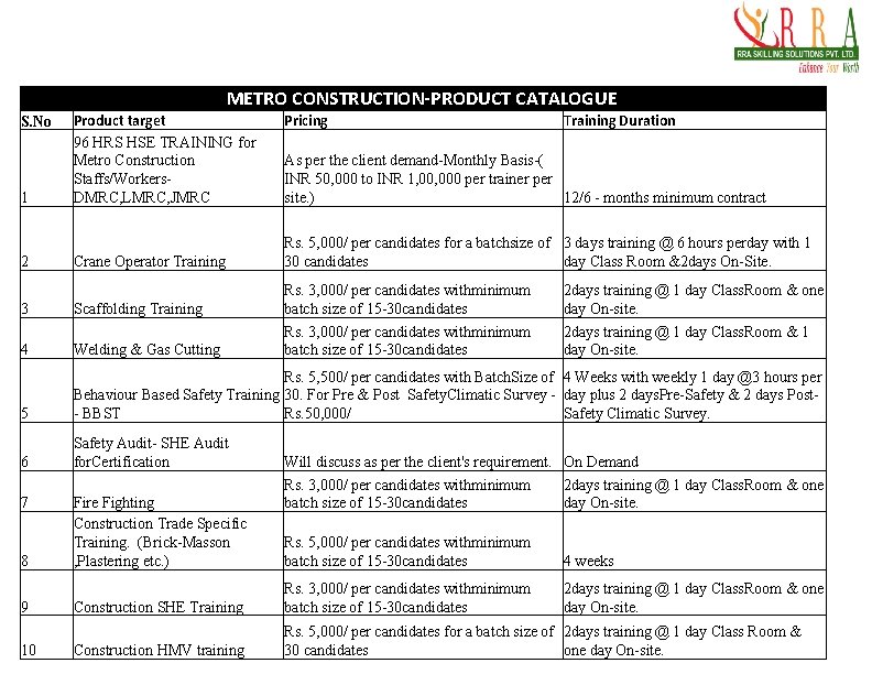 METRO CONSTRUCTION-PRODUCT CATALOGUE S. No 1 2 Product target 96 HRS HSE TRAINING for