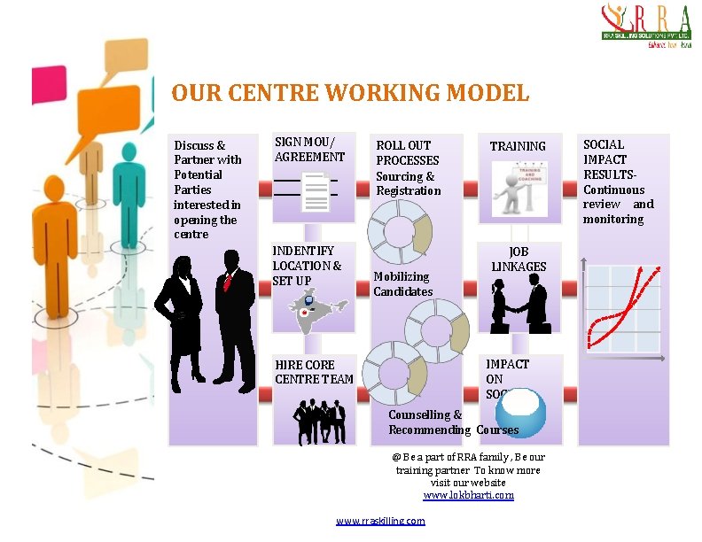 OUR CENTRE WORKING MODEL Discuss & Partner with Potential Parties interested in opening the