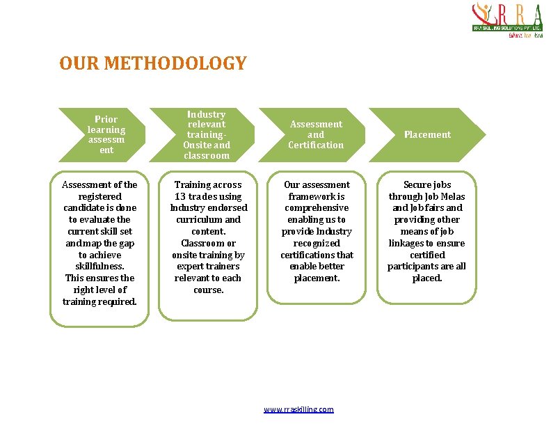 OUR METHODOLOGY Prior learning assessm ent Assessment of the registered candidate is done to