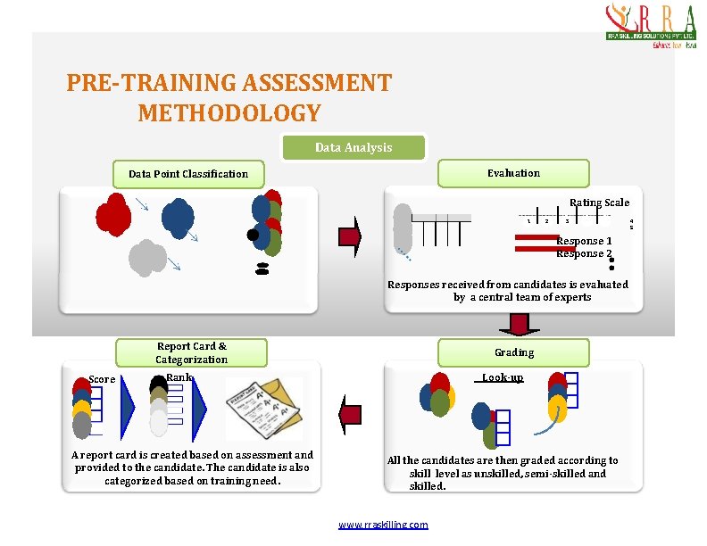 PRE-TRAINING ASSESSMENT METHODOLOGY Data Analysis Evaluation Data Point Classification Rating Scale 1 2 3
