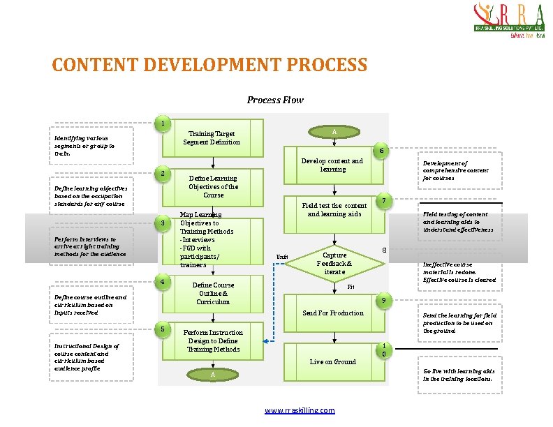 CONTENT DEVELOPMENT PROCESS Process Flow 1 6 2 Define learning objectives based on the