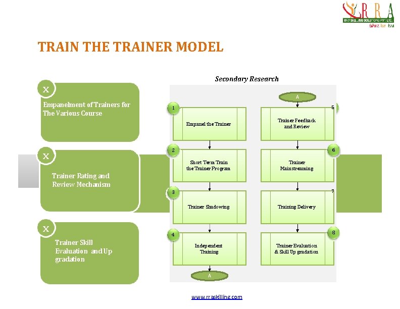 TRAIN THE TRAINER MODEL Secondary Research x A Empanelment of Trainers for The Various