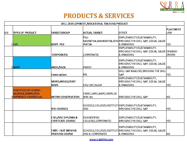 PRODUCTS & SERVICES SKILL DEVELOPMENT /VOCATIONAL TRAINING PRODUCT S. N TYPES OF PRODUCT 1