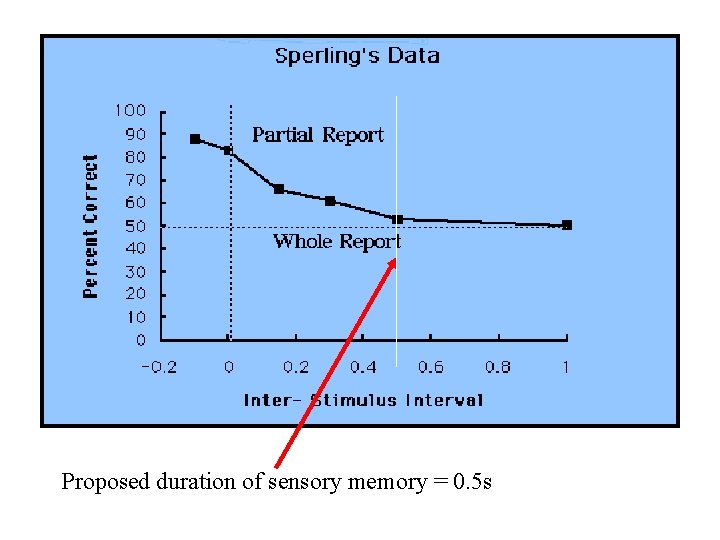 Proposed duration of sensory memory = 0. 5 s 