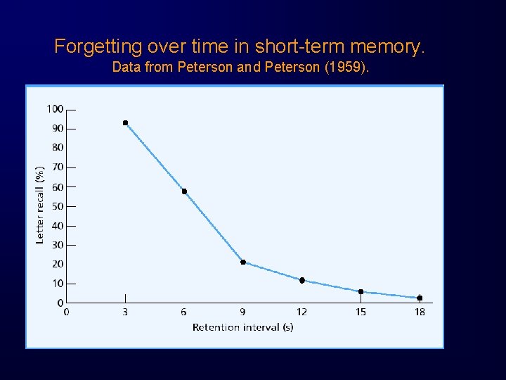 Forgetting over time in short-term memory. Data from Peterson and Peterson (1959). 