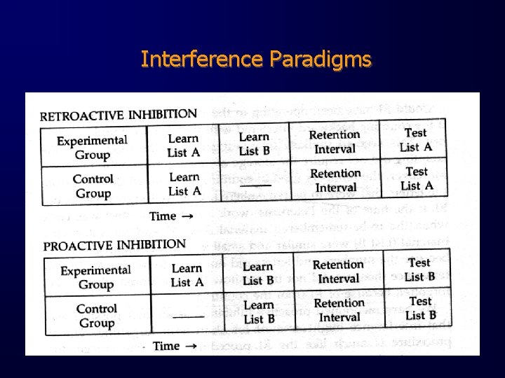 Interference Paradigms 
