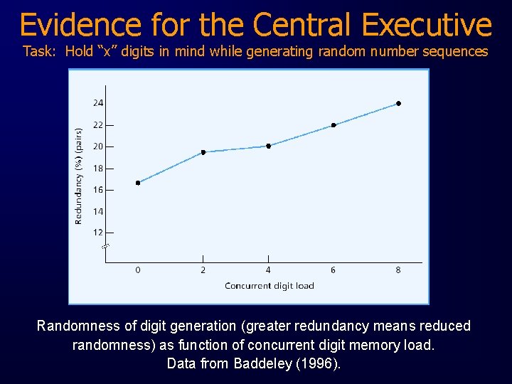 Evidence for the Central Executive Task: Hold “x” digits in mind while generating random