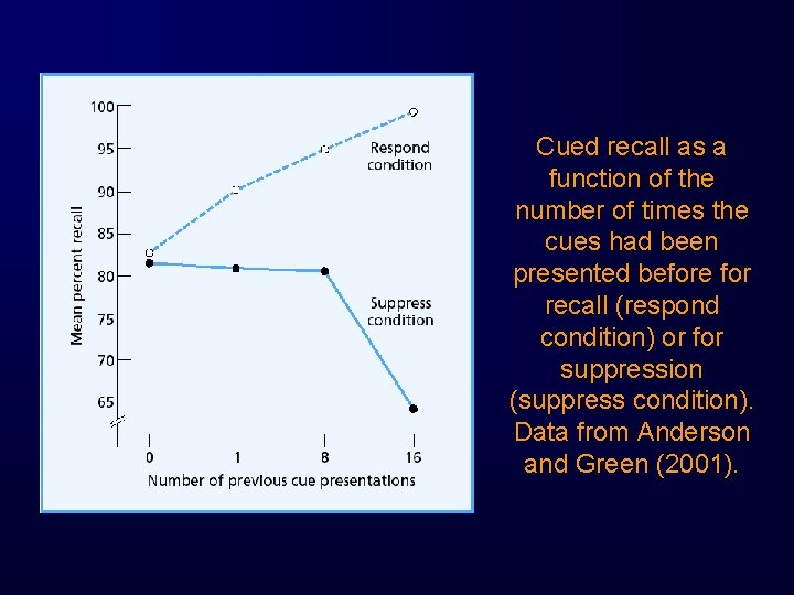 Cued recall as a function of the number of times the cues had been