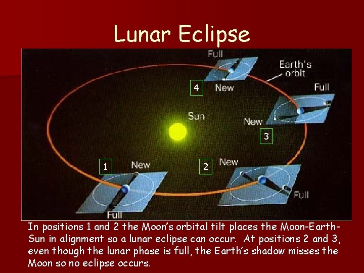 Lunar Eclipse 4 3 1 2 In positions 1 and 2 the Moon’s orbital Lunar Eclipse 4 3 1 2 In positions 1 and 2 the Moon’s orbital