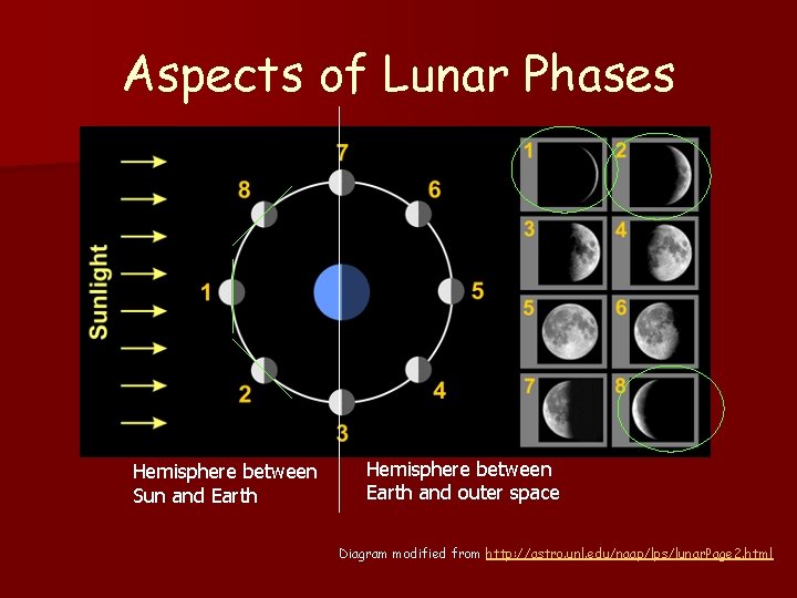 Aspects of Lunar Phases Hemisphere between Sun and Earth Hemisphere between Earth and outer Aspects of Lunar Phases Hemisphere between Sun and Earth Hemisphere between Earth and outer