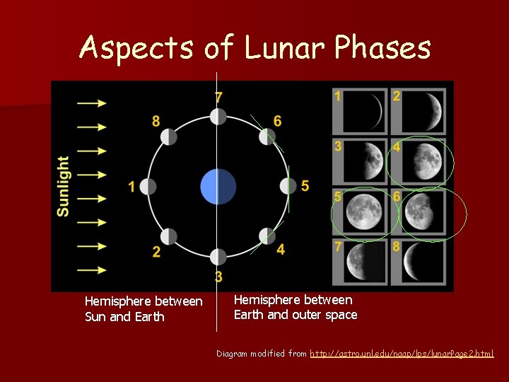 Aspects of Lunar Phases Hemisphere between Sun and Earth Hemisphere between Earth and outer Aspects of Lunar Phases Hemisphere between Sun and Earth Hemisphere between Earth and outer