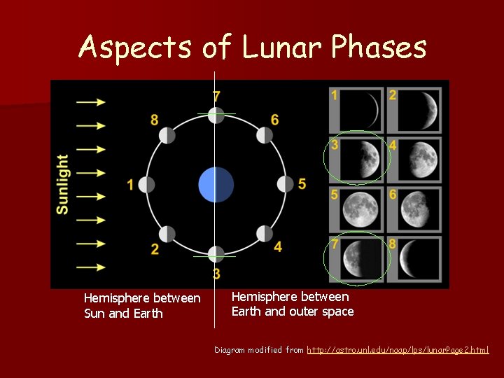 Aspects of Lunar Phases Hemisphere between Sun and Earth Hemisphere between Earth and outer Aspects of Lunar Phases Hemisphere between Sun and Earth Hemisphere between Earth and outer