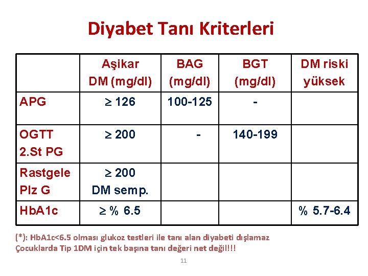 Diyabet Tanı Kriterleri Aşikar DM (mg/dl) BAG (mg/dl) BGT (mg/dl) APG 126 100 -125