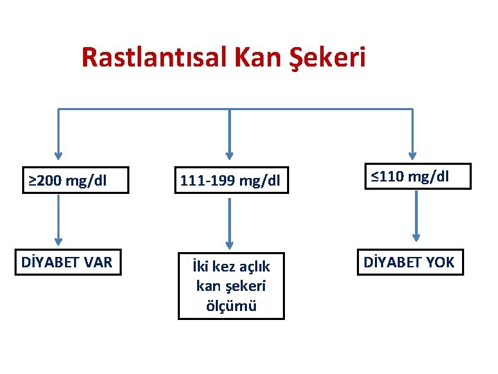 Rastlantısal Kan Şekeri ≥ 200 mg/dl 111 -199 mg/dl ≤ 110 mg/dl DİYABET VAR