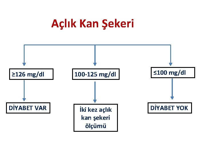 Açlık Kan Şekeri ≥ 126 mg/dl 100 -125 mg/dl ≤ 100 mg/dl DİYABET VAR