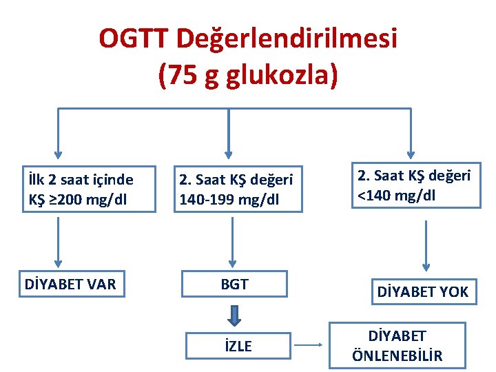 OGTT Değerlendirilmesi (75 g glukozla) İlk 2 saat içinde KŞ ≥ 200 mg/dl DİYABET