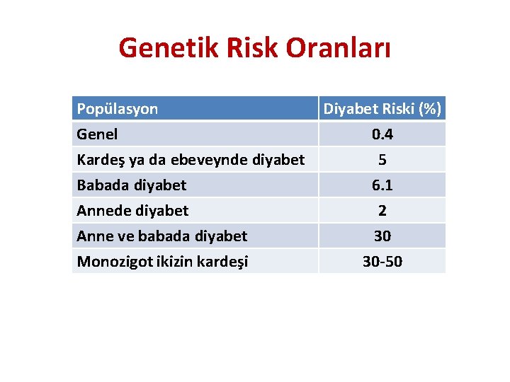 Genetik Risk Oranları Popülasyon Genel Kardeş ya da ebeveynde diyabet Babada diyabet Annede diyabet