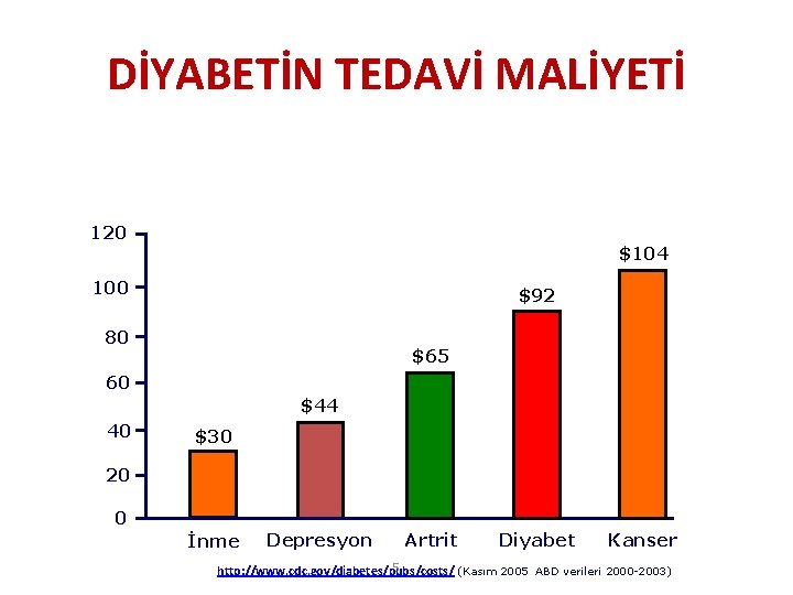 DİYABETİN TEDAVİ MALİYETİ 120 $104 Maliyet (US$ milyar) 100 $92 80 $65 60 $44