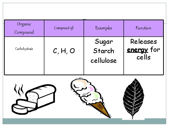 Organic Compound Carbohydrate Composed of: Examples Function C, H, O Sugar Starch cellulose Releases Organic Compound Carbohydrate Composed of: Examples Function C, H, O Sugar Starch cellulose Releases