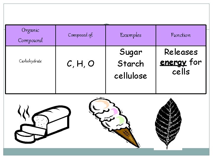 Organic Compound Carbohydrate Composed of: Examples Function C, H, O Sugar Starch cellulose Releases