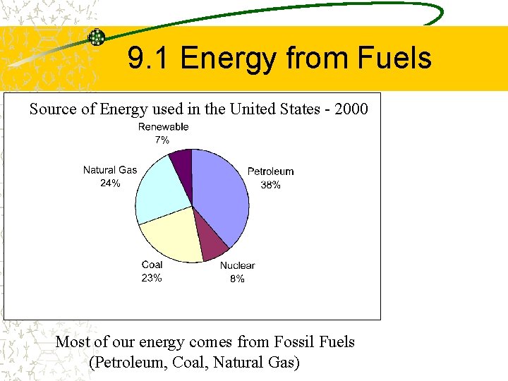 9. 1 Energy from Fuels Source of Energy used in the United States -