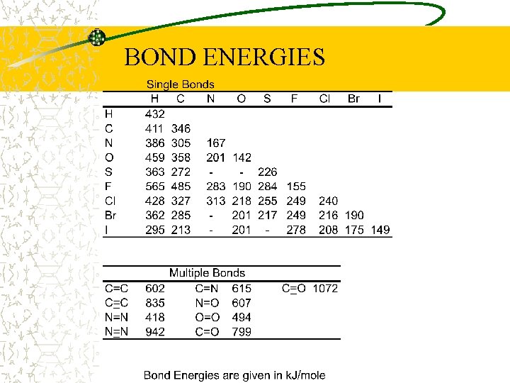 BOND ENERGIES 